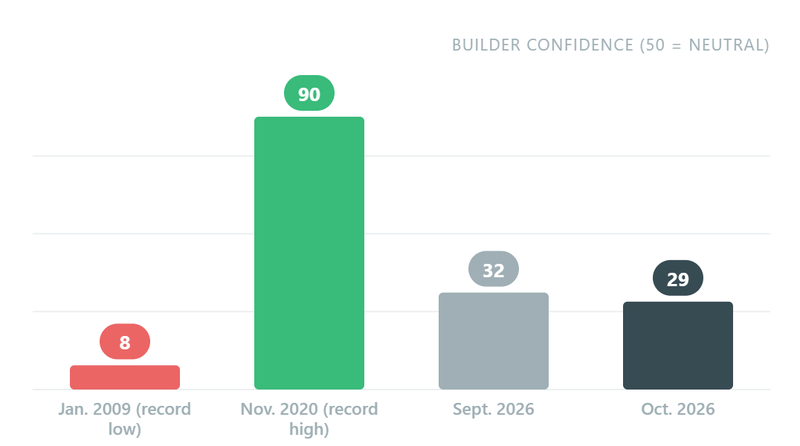 Bar chart of home builder confidence: 8 in January 2009, 90 in November 2020, 32 in September 2026 and 29 in October 2026